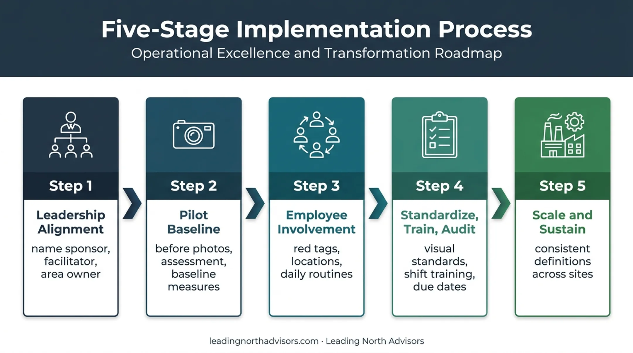 Five-stage 5S implementation roadmap from leadership alignment to site scaling