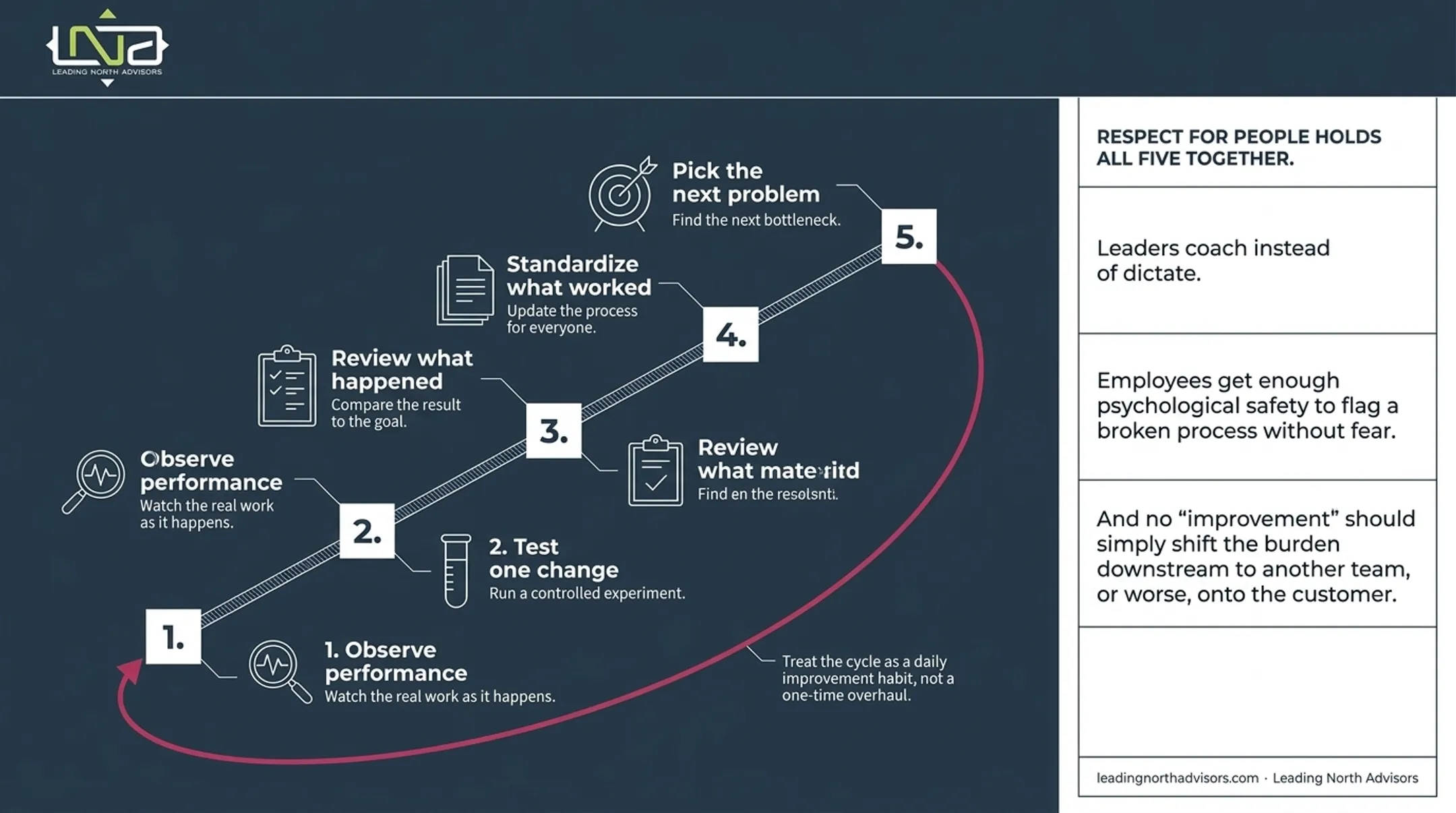 5-step continuous improvement cycle for Lean service processes
