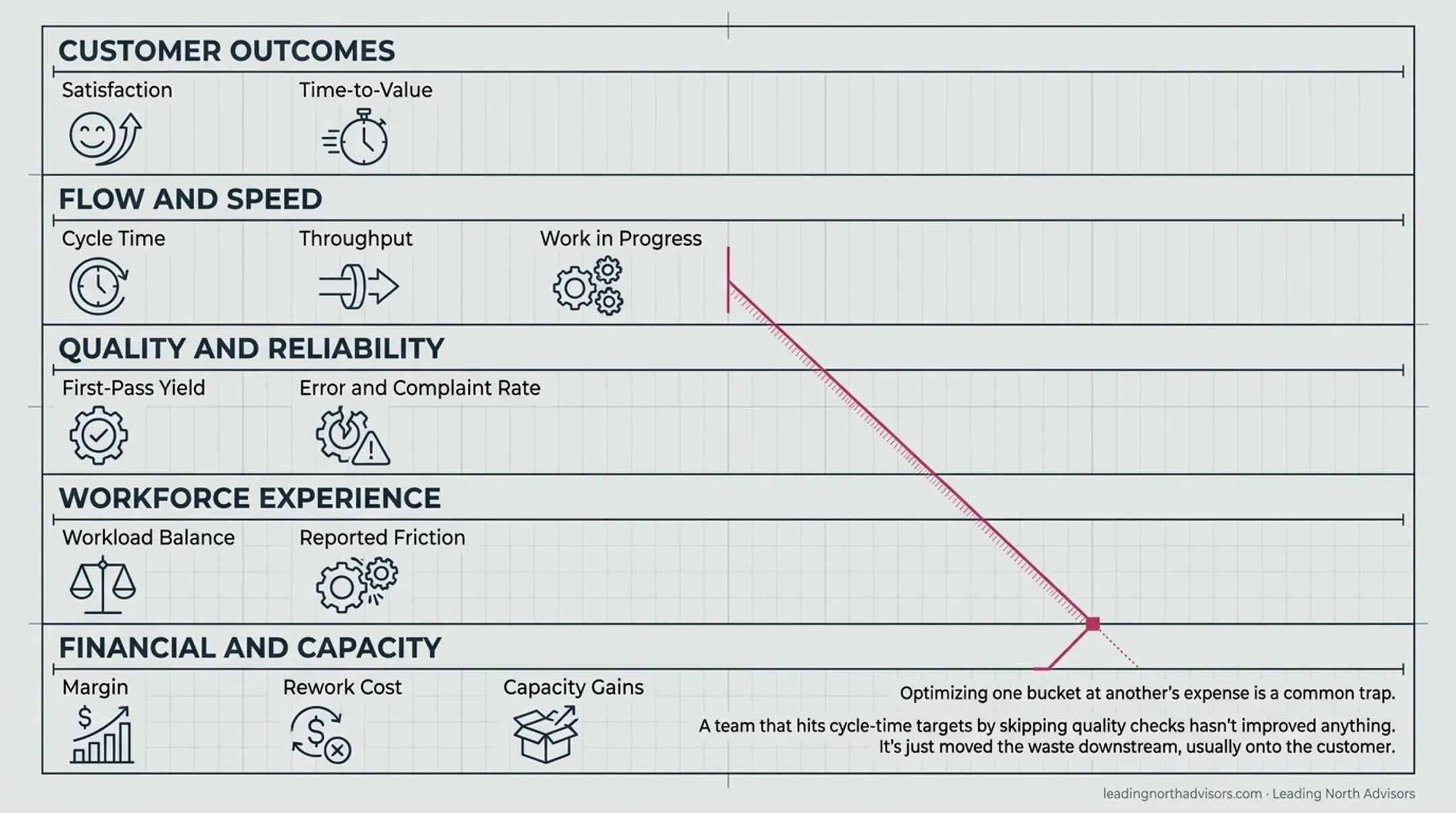 Five metric categories for measuring Lean service transformation success