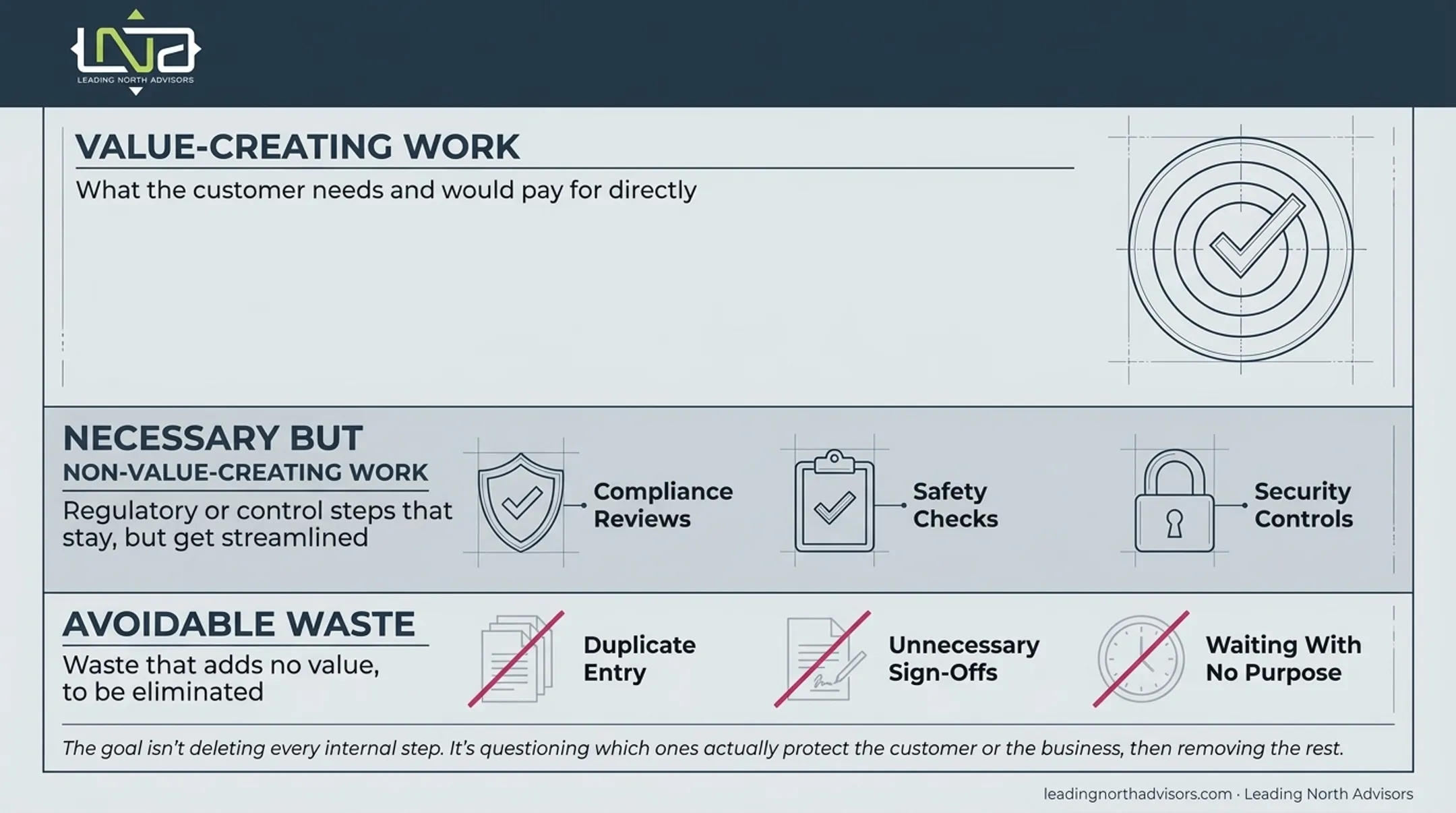 Three categories of value-creating necessary and wasteful service work