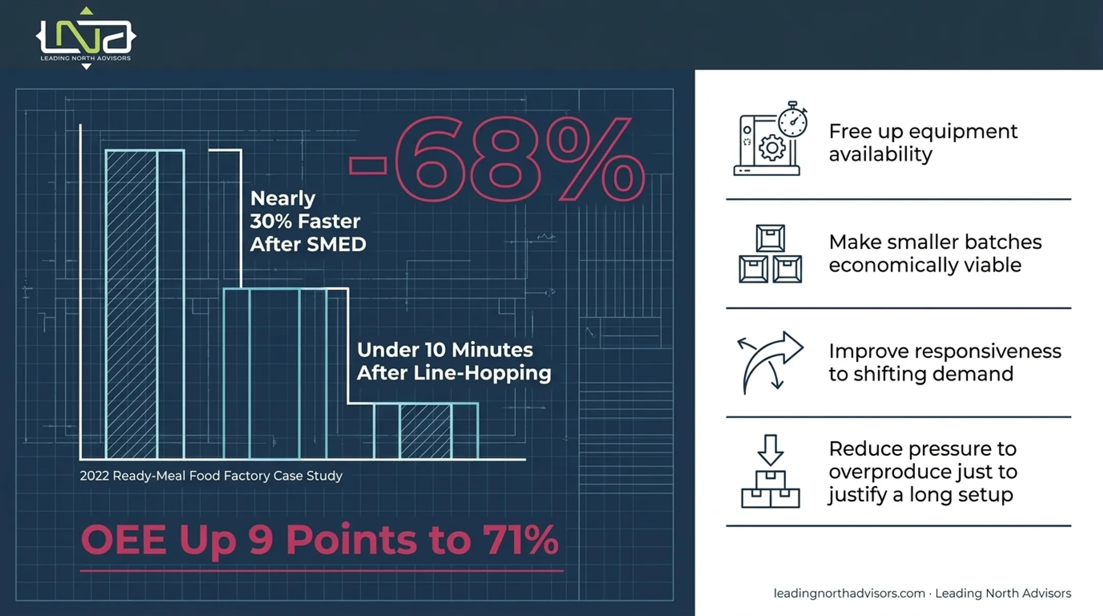 Ready-meal factory SMED case study results showing 68 percent reduction