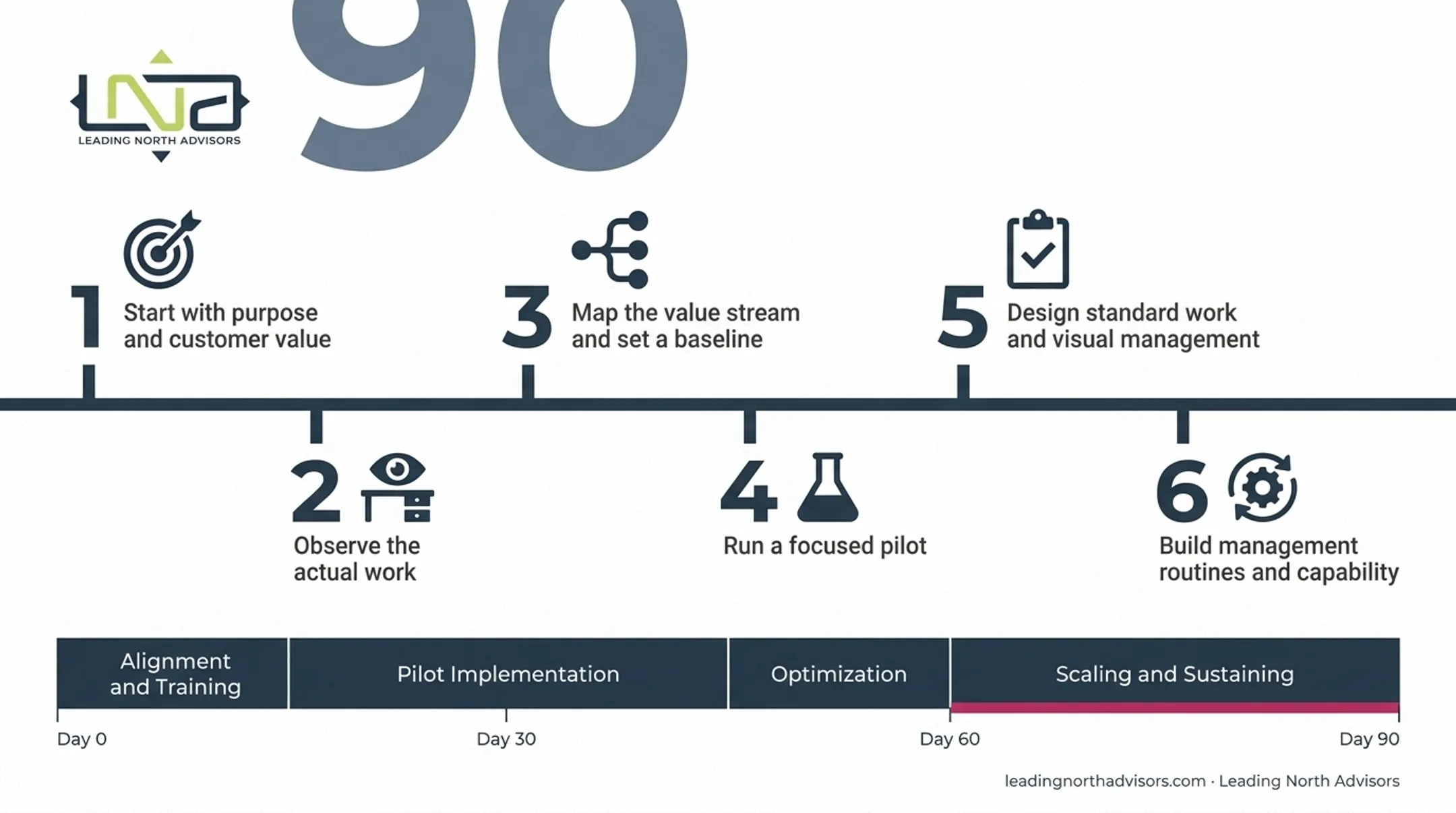 6-step Lean implementation roadmap for service organizations rollout