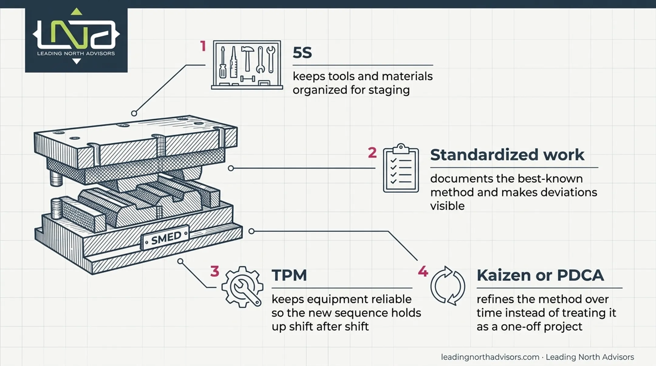 SMED integration with 5S standardized work TPM and Kaizen practices