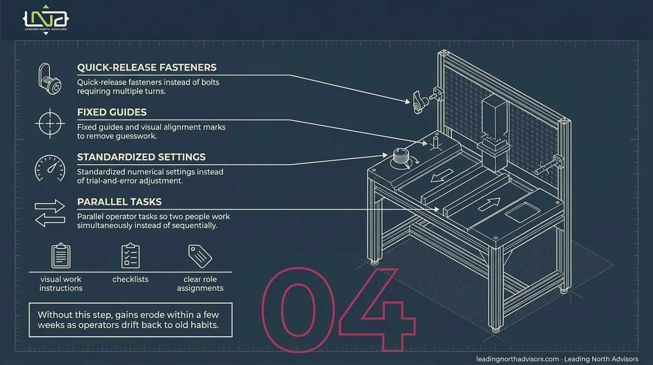 Four-step SMED methodology process flow from observation to standardization