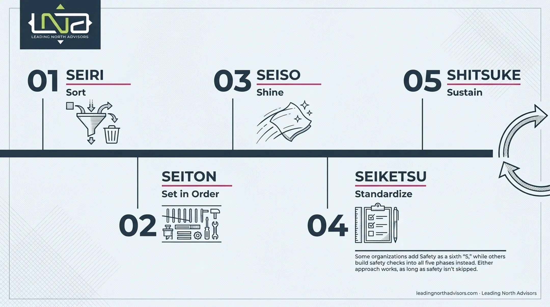 5S Kaizen five-phase process flow from sort to sustain
