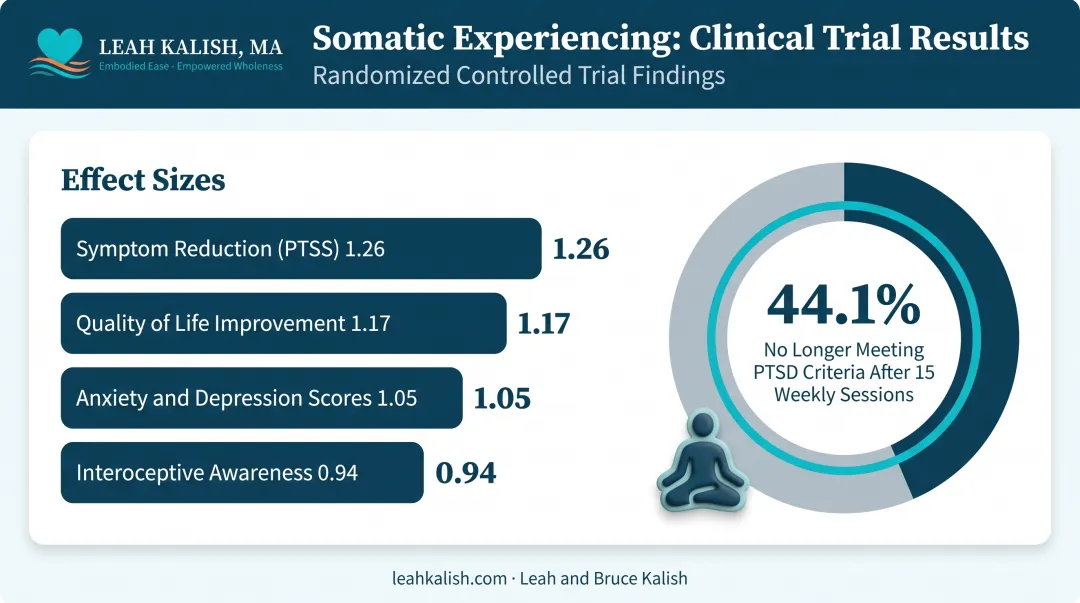 Somatic Experiencing PTSD trial results showing symptom reduction statistics