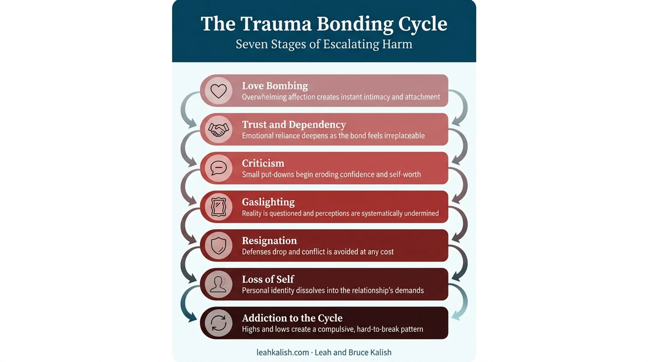 7 stages of trauma bonding cycle from love bombing to addiction