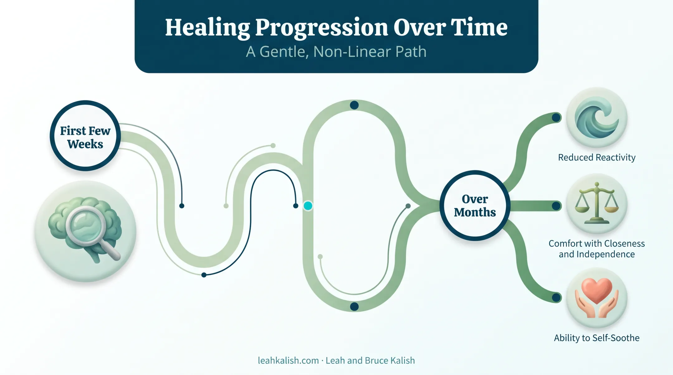 Timeline of attachment healing progress from weeks to months