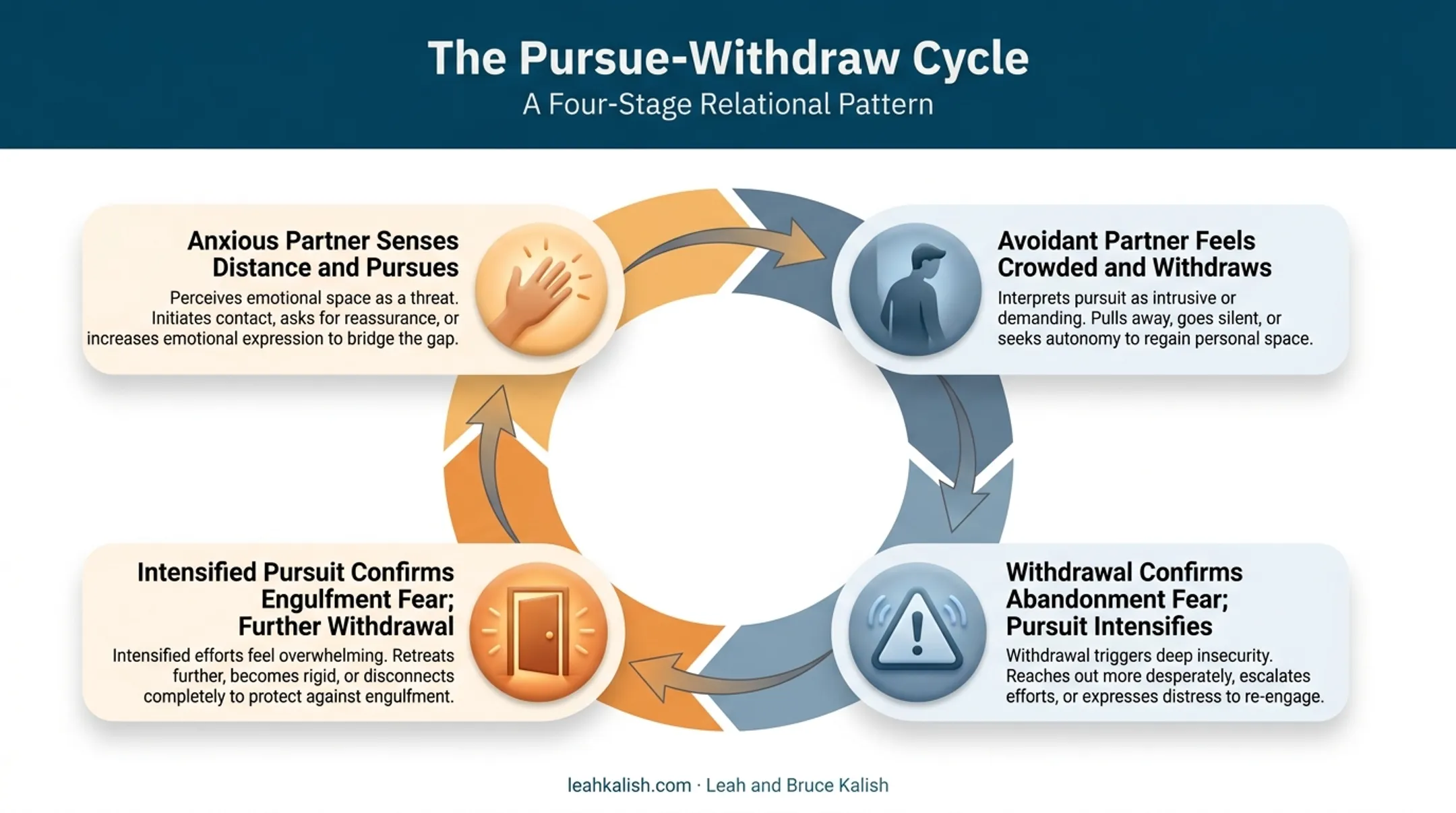 Anxious-avoidant pursue-withdraw cycle diagram showing four escalating stages