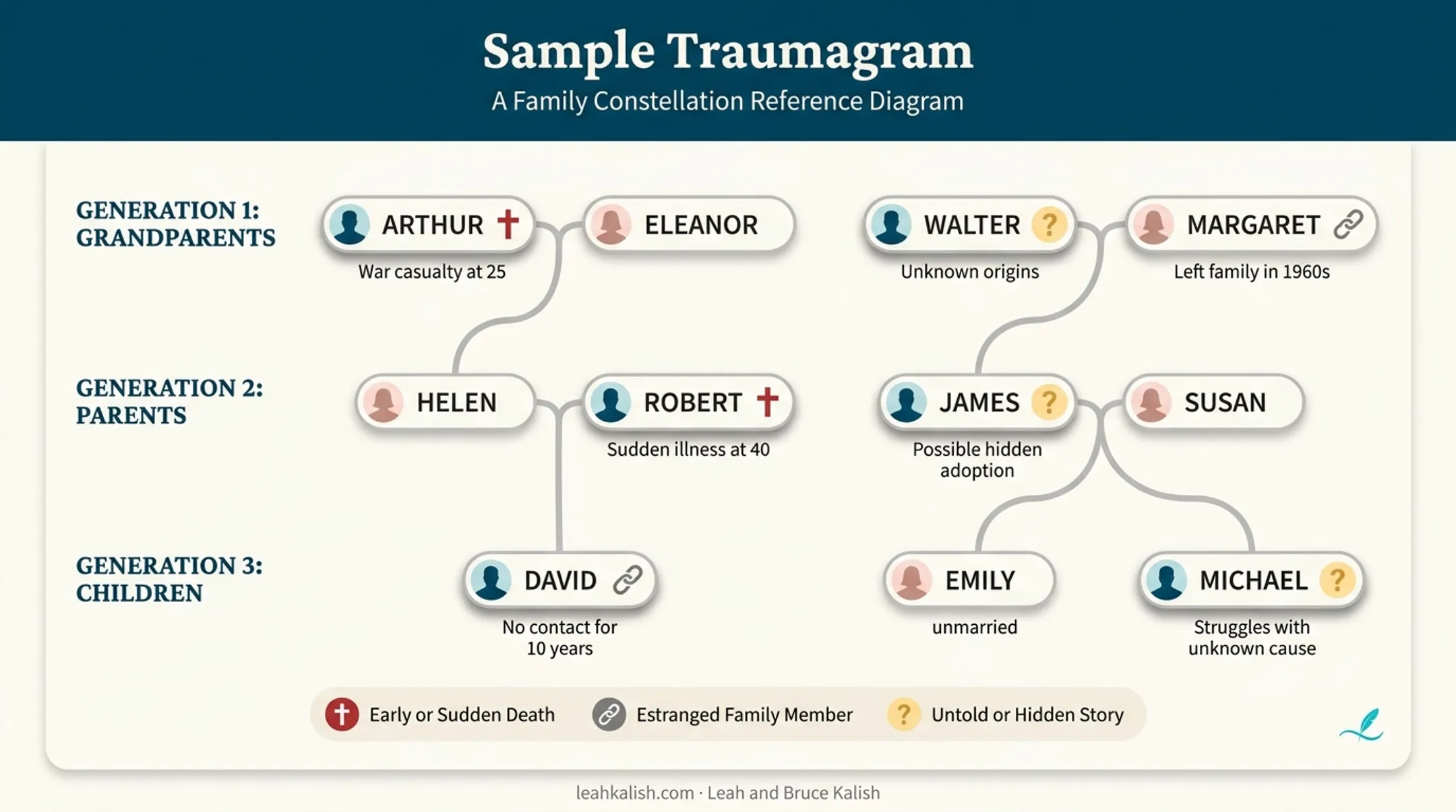 Traumagram family map showing deaths estrangement and untold stories