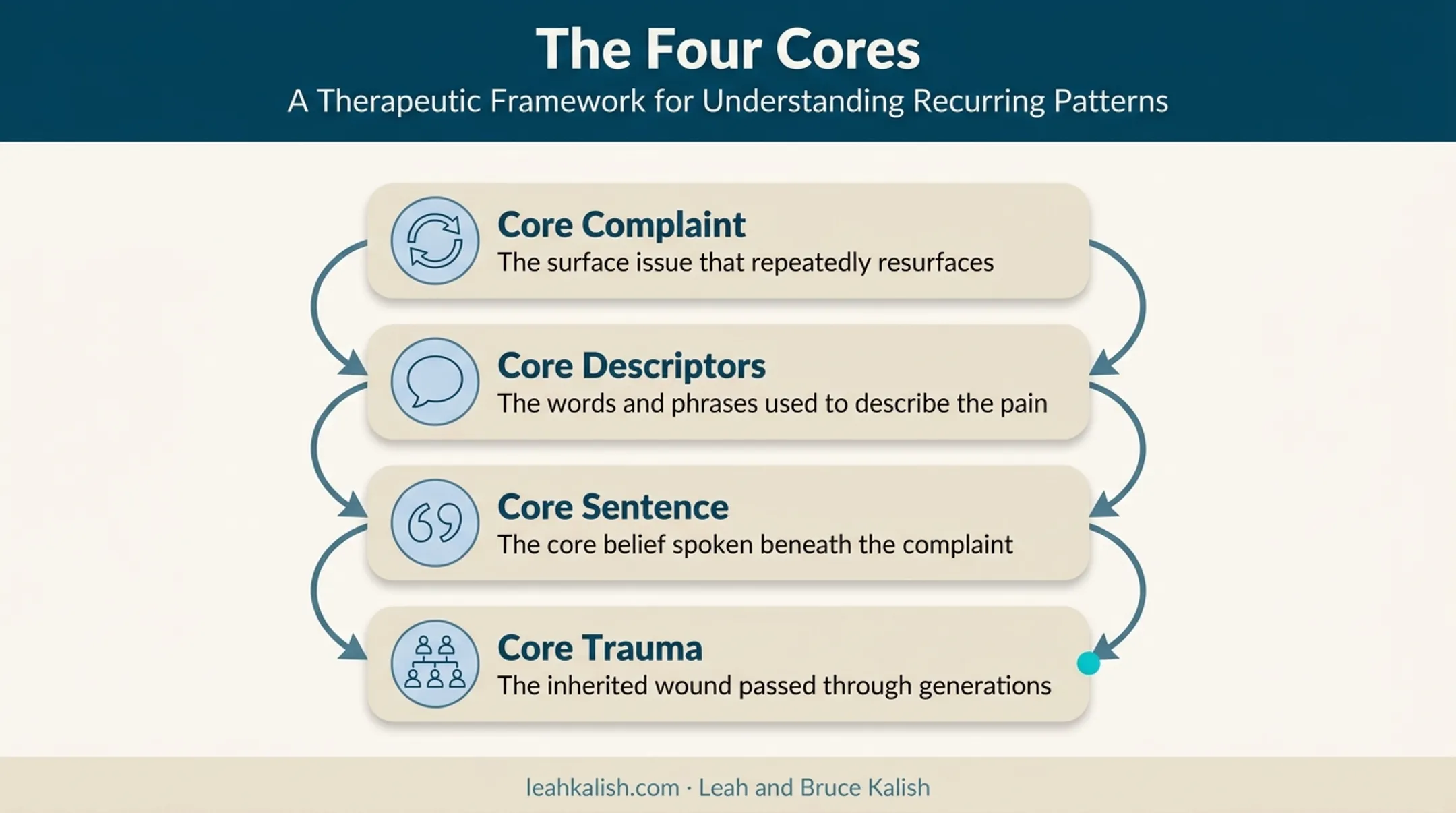 Four core concepts of Wolynn Core Language Approach workbook structure