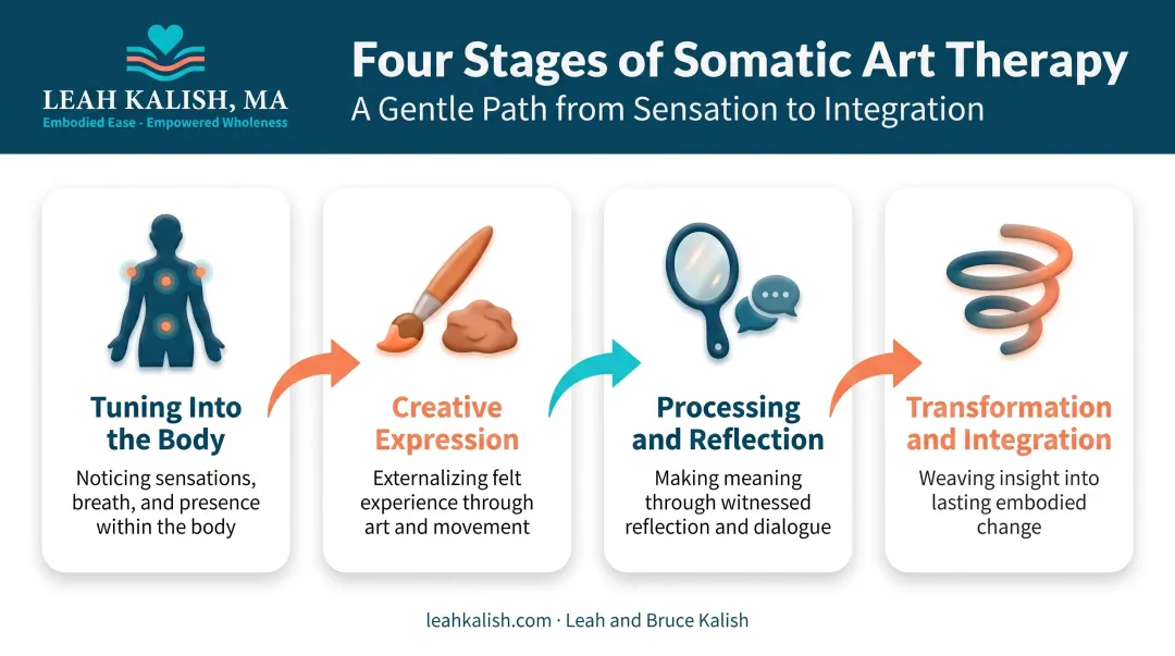 Four-stage somatic art therapy process from body awareness to integration