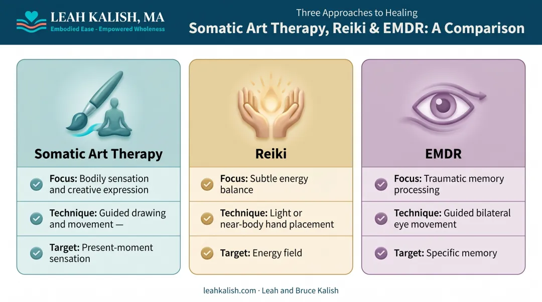 Somatic art therapy versus Reiki versus EMDR comparison chart