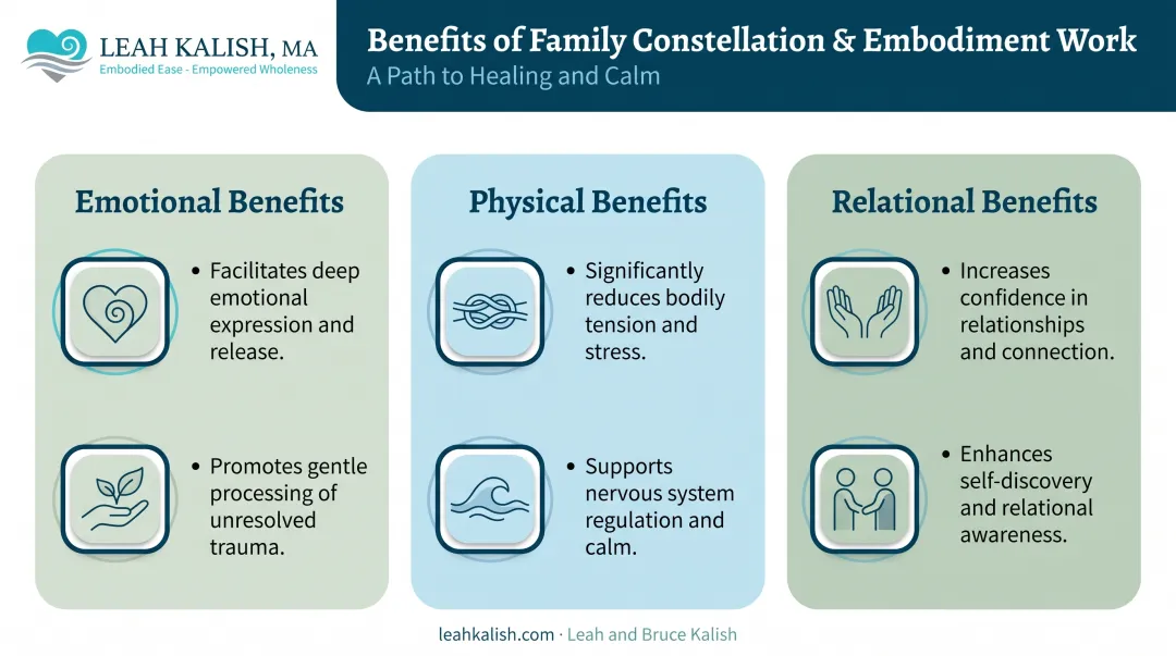 Emotional physical and relational benefits of somatic art therapy overview