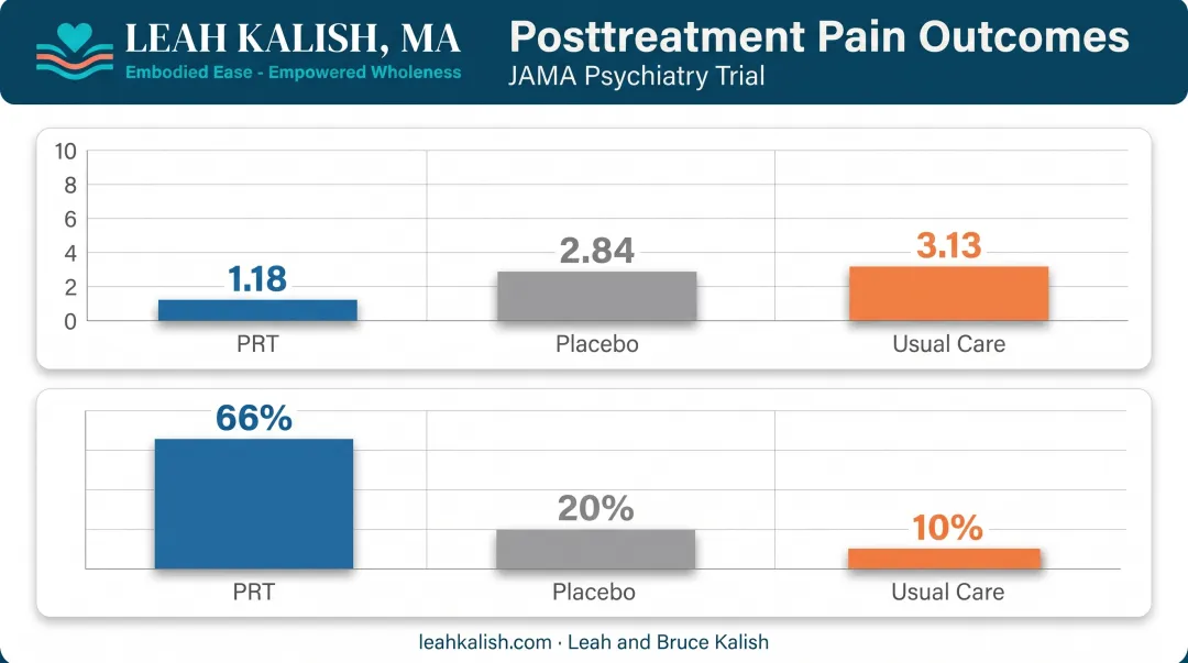 PRT clinical trial results comparing pain scores across treatment groups