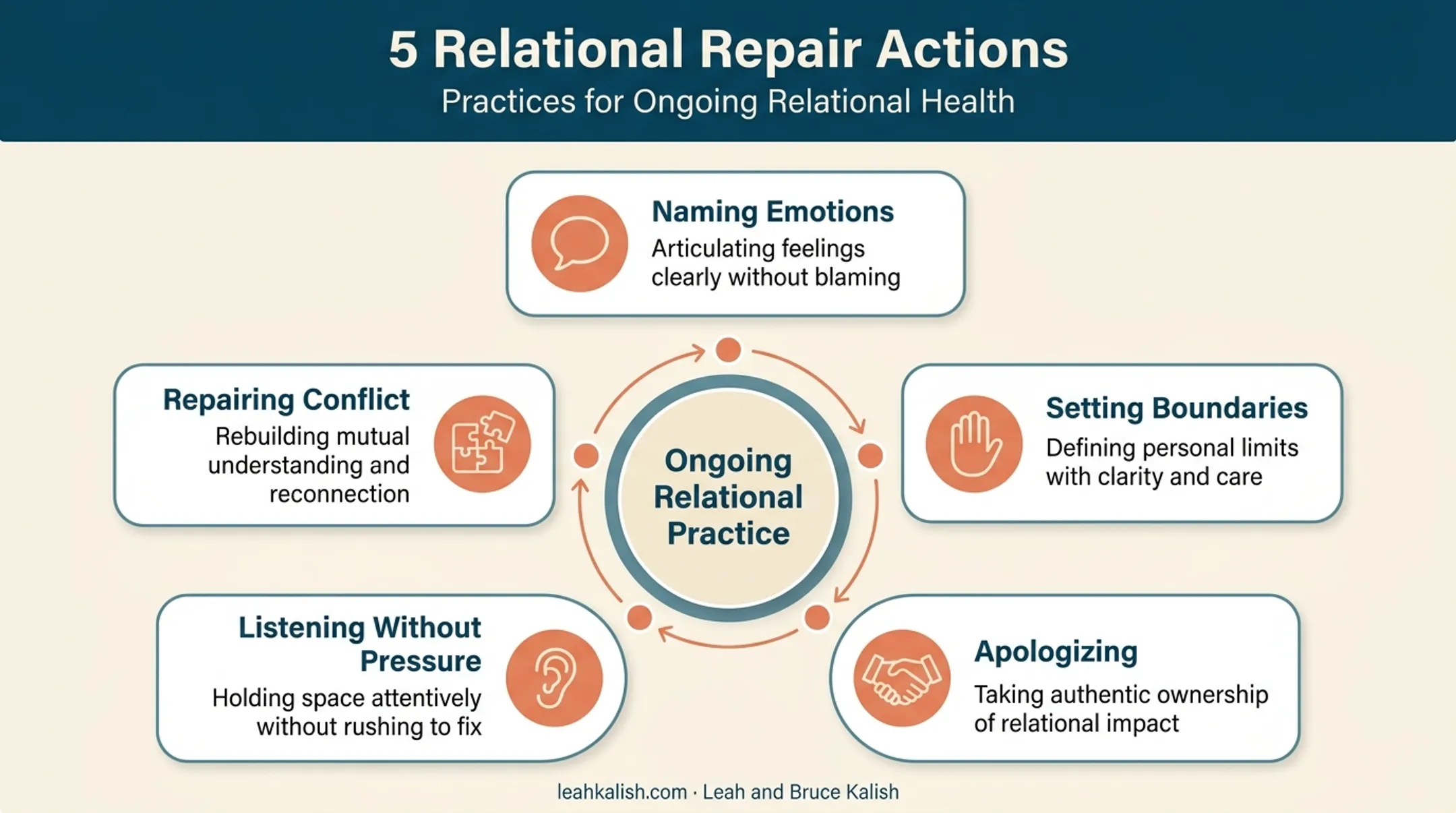 Five relational repair actions for breaking intergenerational trauma cycles