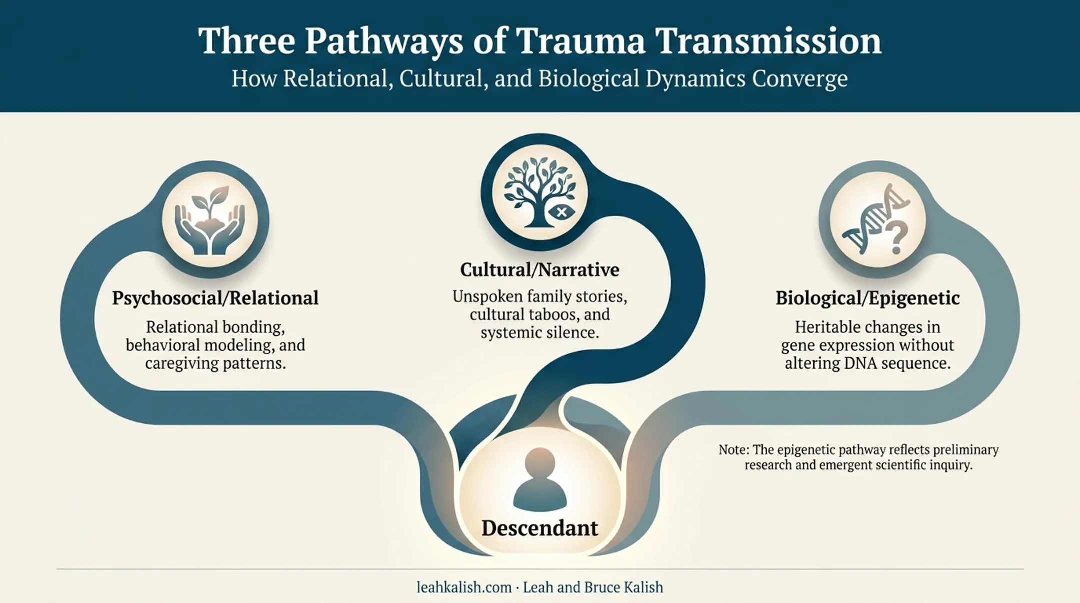Three pathways of intergenerational trauma transmission psychosocial biological cultural