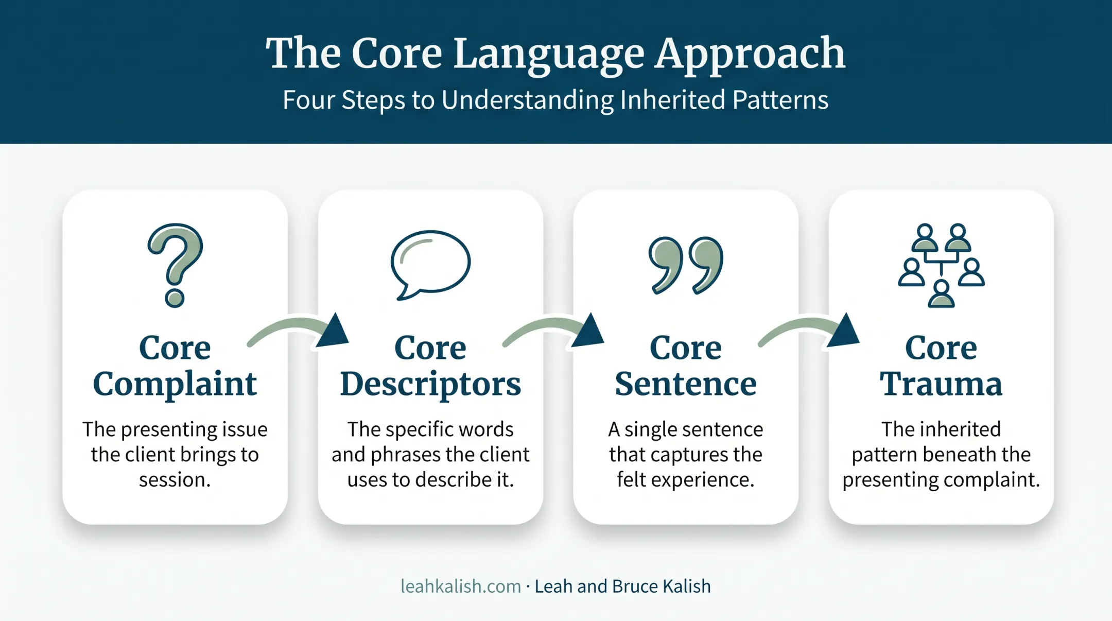 Four steps of Wolynn's Core Language Approach process flow