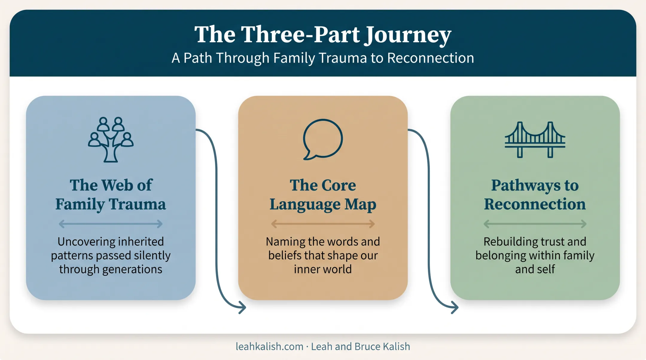 Three-part structure of It Didn't Start With You book outline
