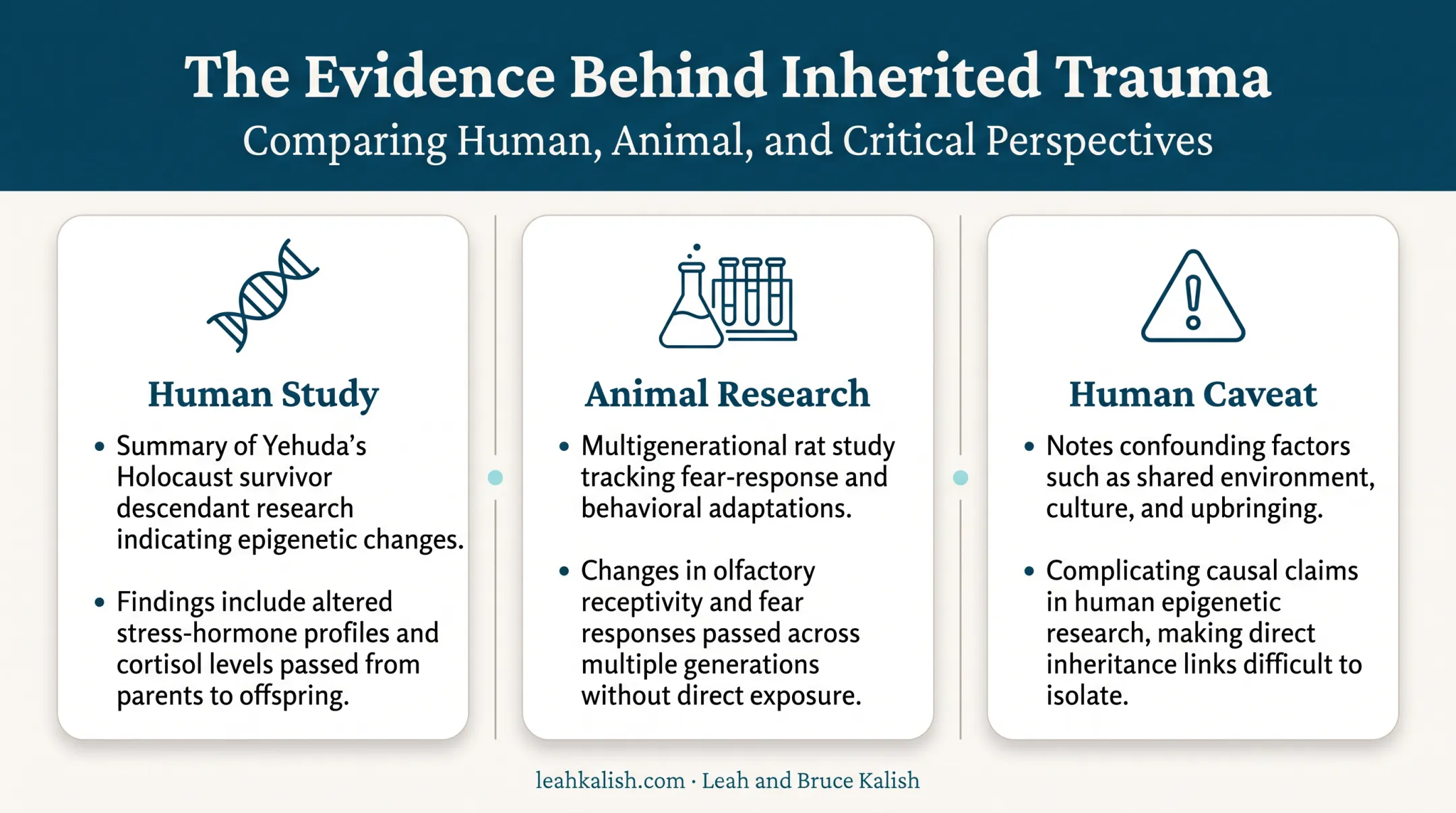 Three lines of scientific evidence on inherited trauma research