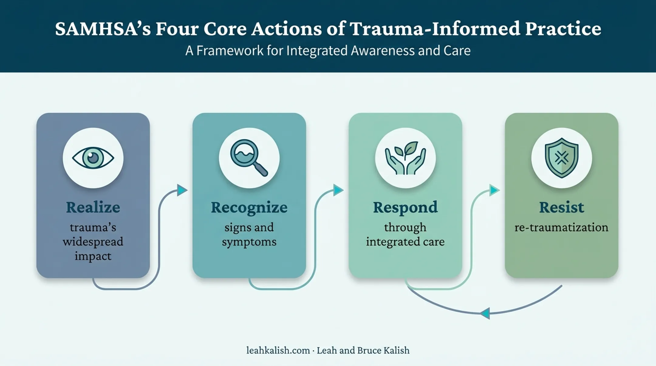 Four SAMHSA trauma-informed care actions realize recognize respond resist