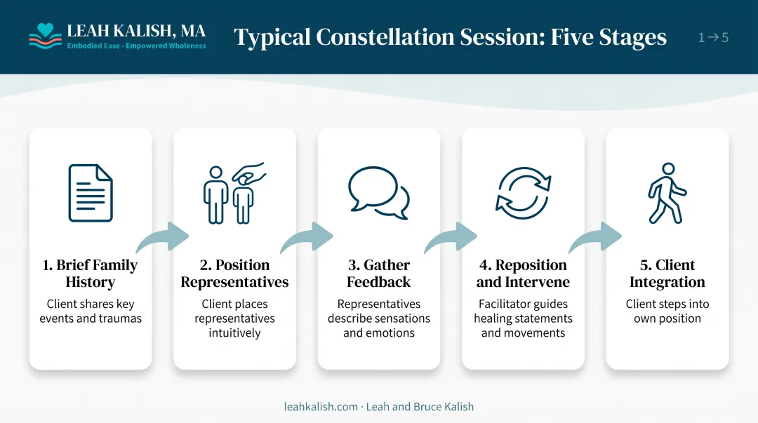 Five-step Family Constellation Therapy facilitation process from intake to integration