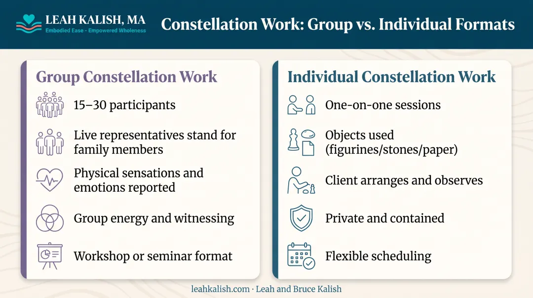 Group versus individual Family Constellation Therapy session format comparison chart