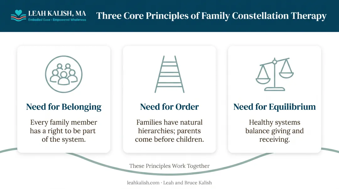 Three foundational principles of Family Constellation Therapy illustrated with icons and descriptions