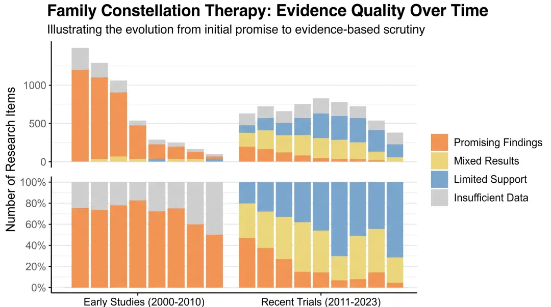 Research evidence quality assessment showing mixed results for Family Constellation Therapy effectiveness