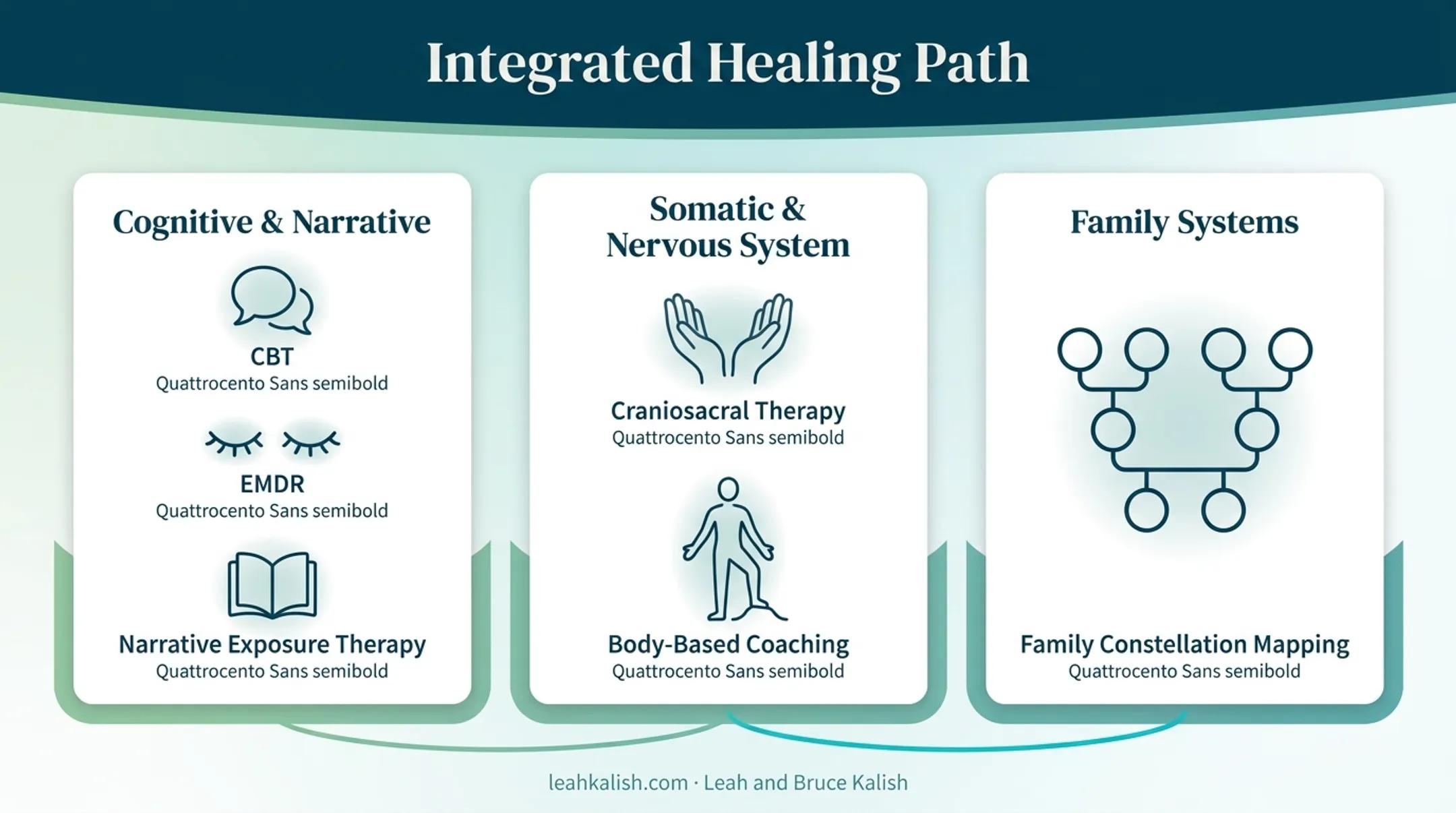 Three healing approaches for inherited trauma cognitive somatic family systems