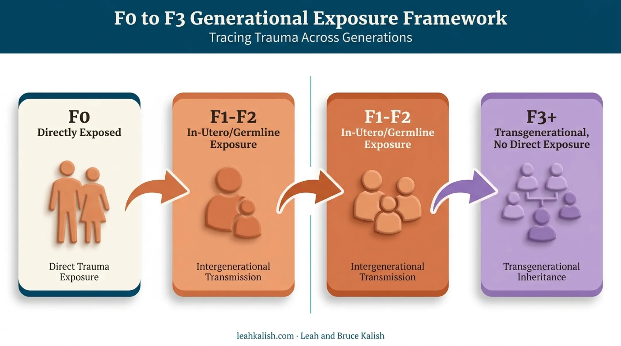 F0 to F3 generational framework showing trauma exposure timeline