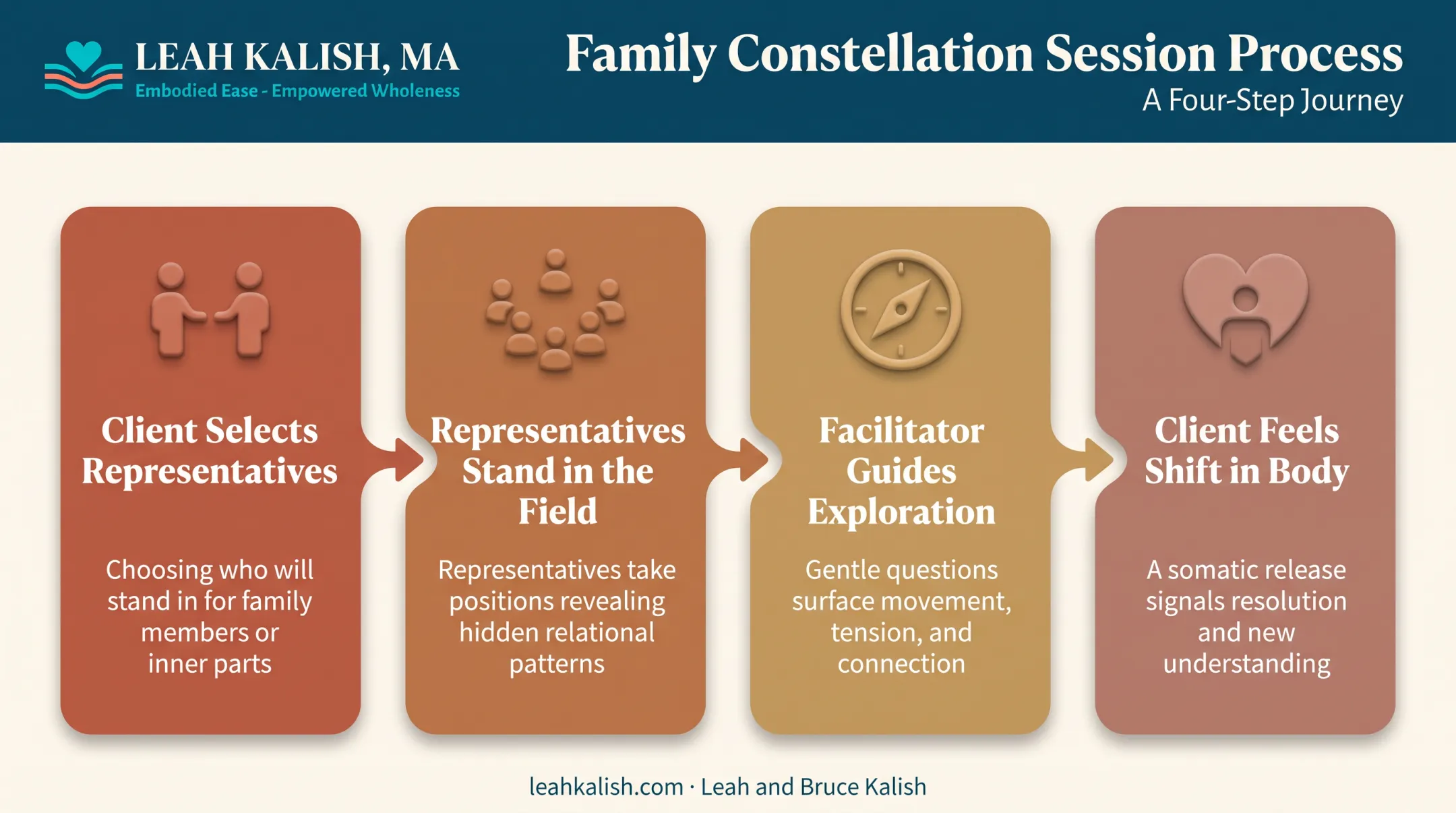 Four-step Family Constellation therapy session process flow diagram