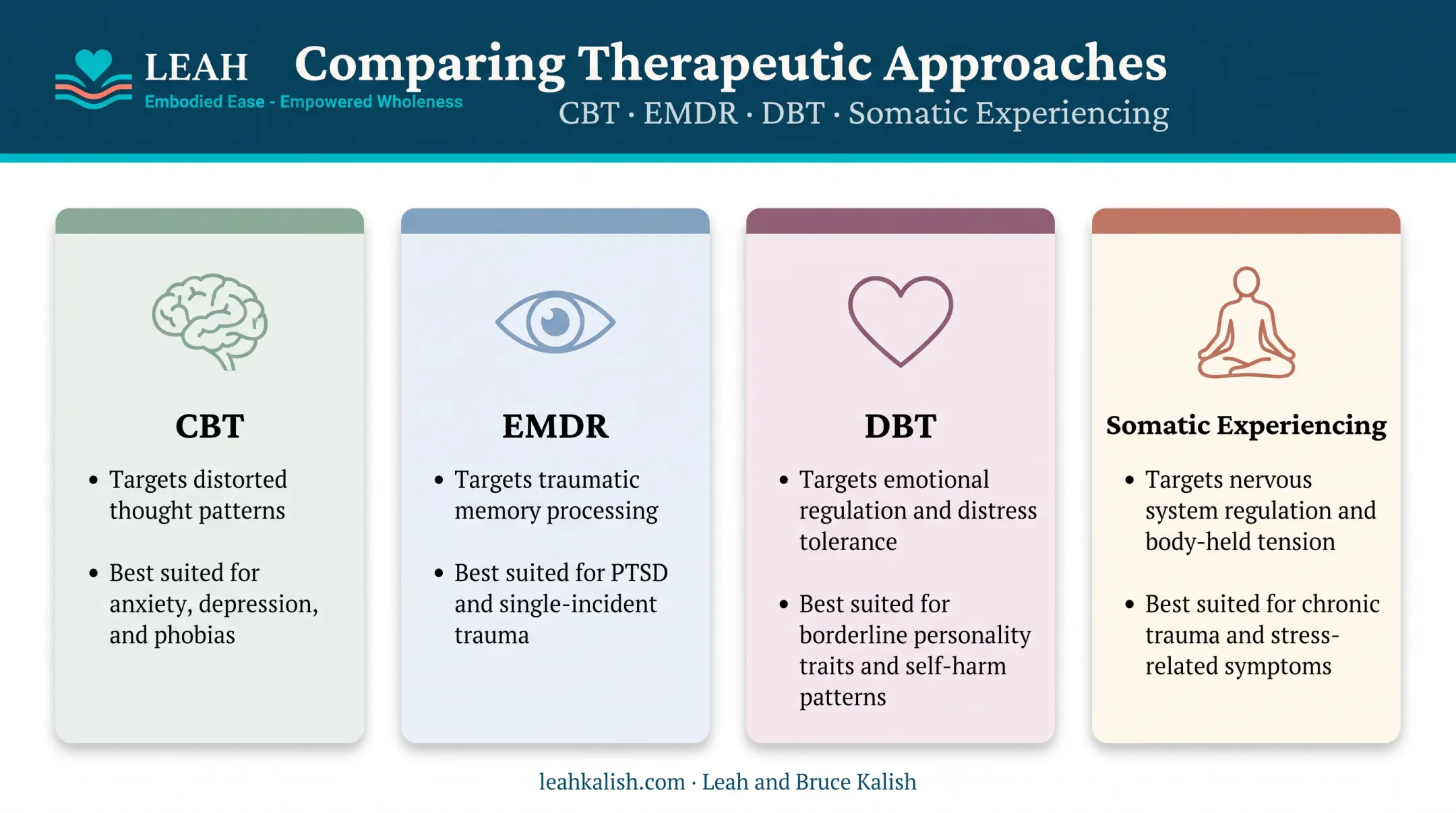 Comparison of CBT EMDR DBT and somatic therapy approaches for regulation