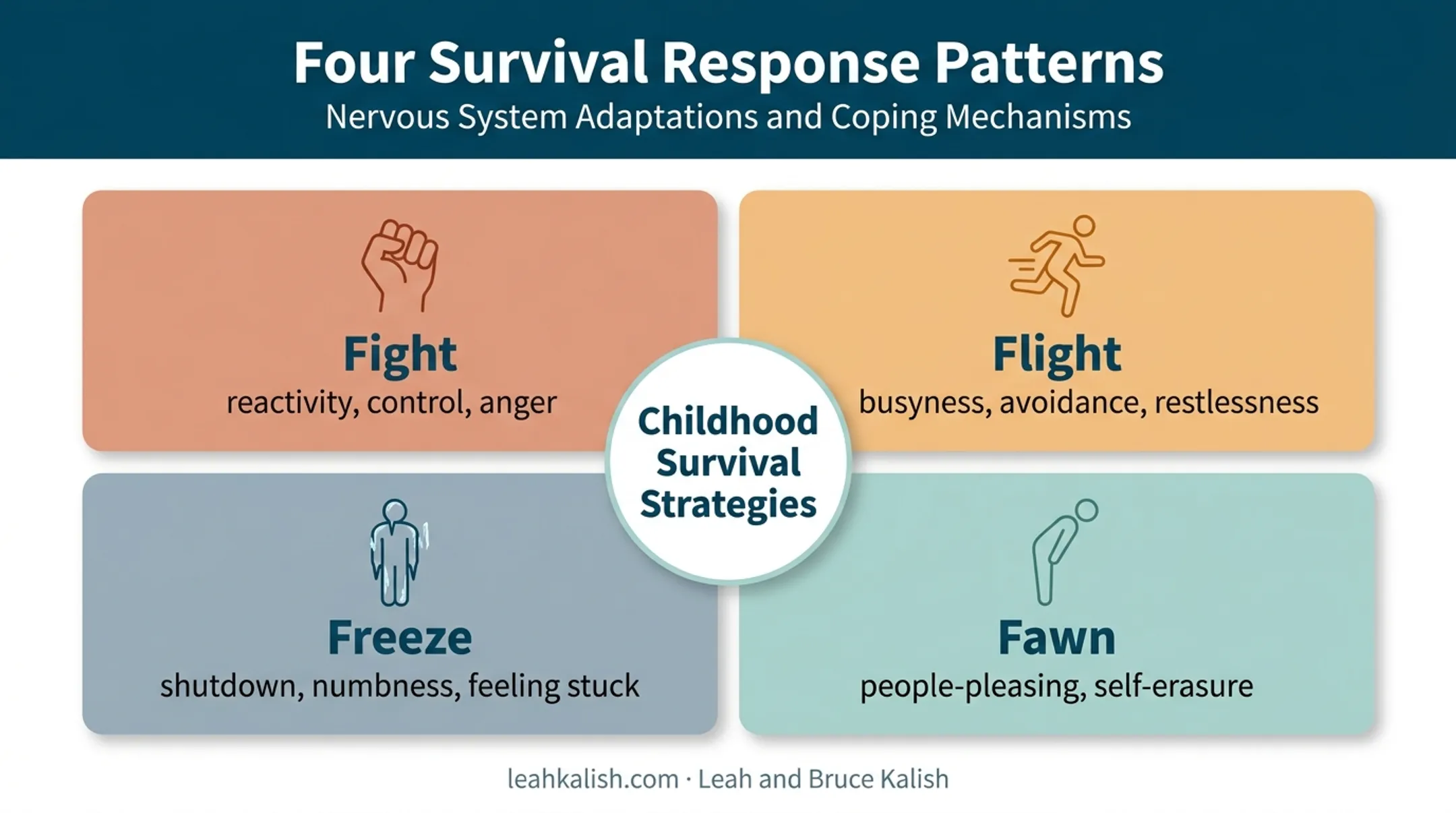 Fight flight freeze fawn trauma response patterns diagram