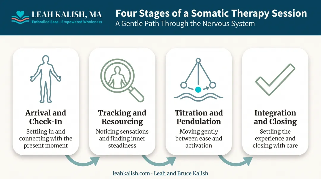 Four-stage somatic therapy session flow from check-in to integration