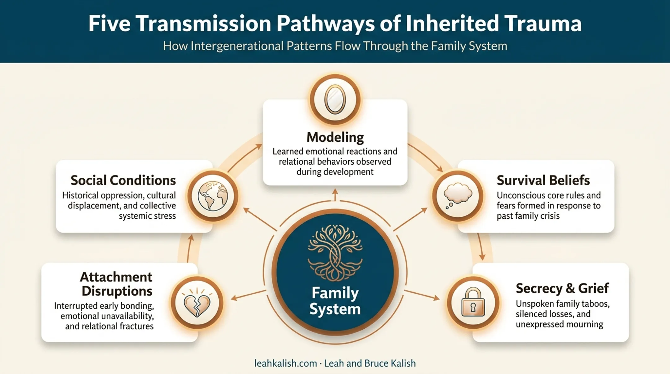 Five pathways of intergenerational trauma transmission within families