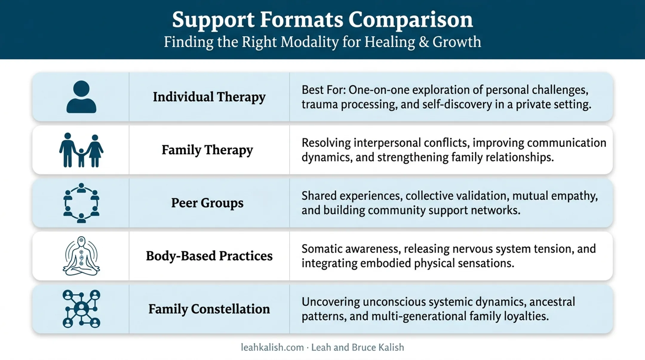Comparison chart of five trauma healing support formats and their best uses