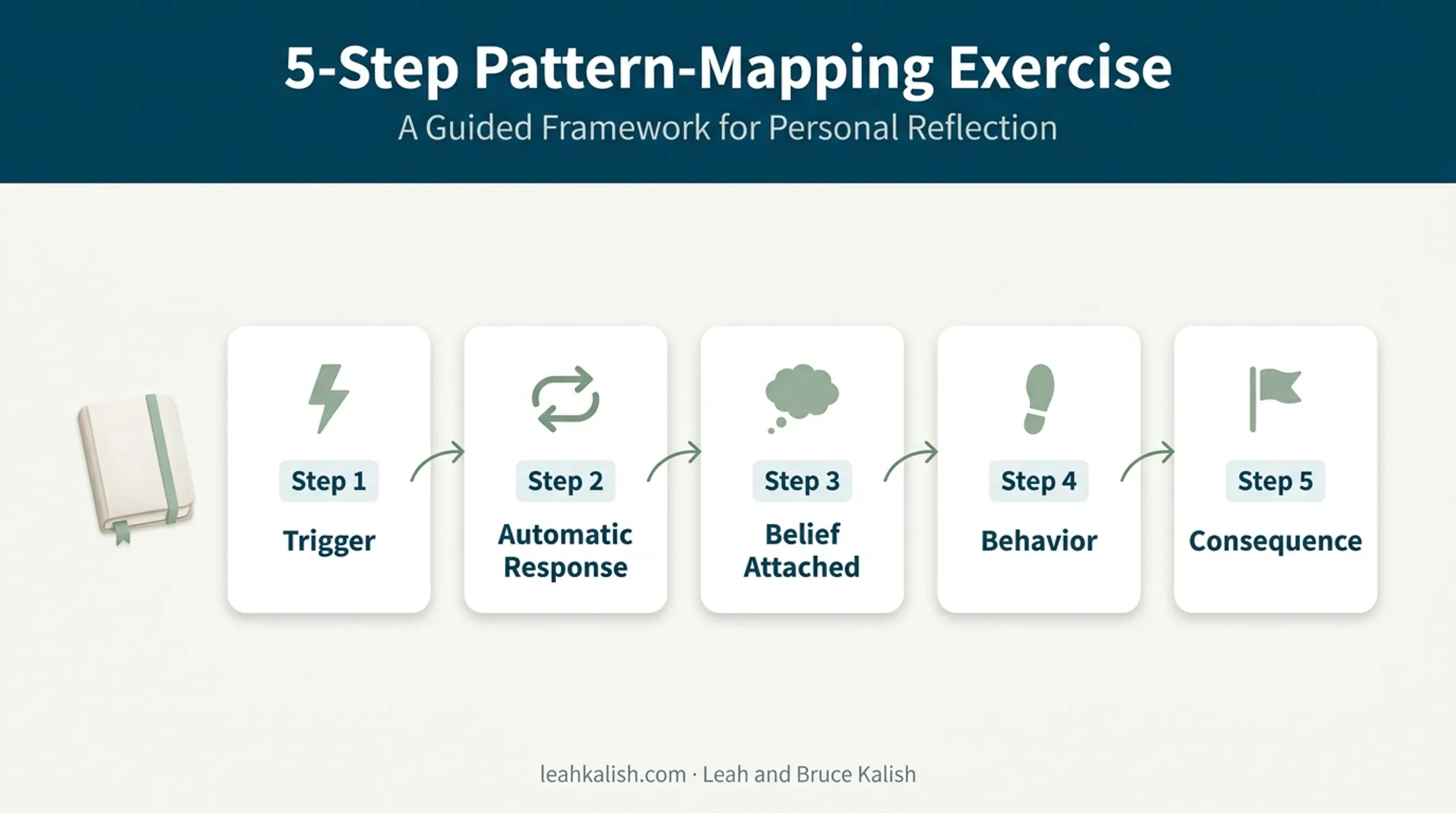 Five-step pattern mapping exercise for tracing trauma triggers and responses