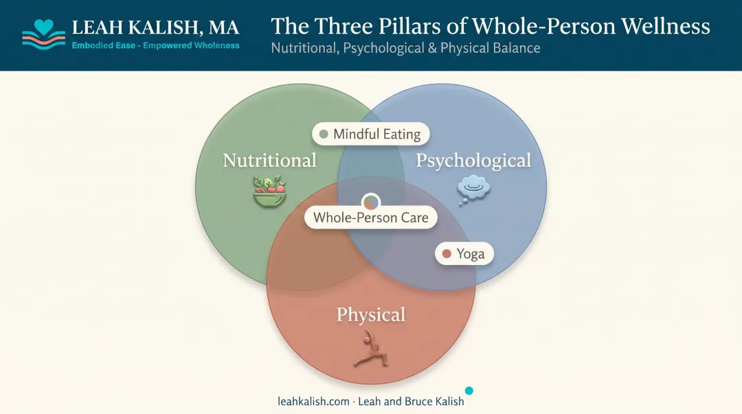 Three NCCIH holistic health categories nutritional psychological physical overlap diagram