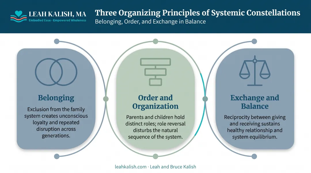 Three core principles of systemic constellations belonging order and exchange