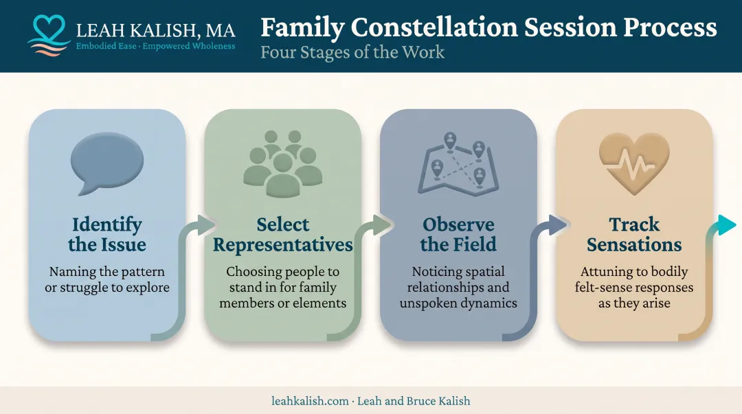 4-step family constellation therapy session process flow diagram