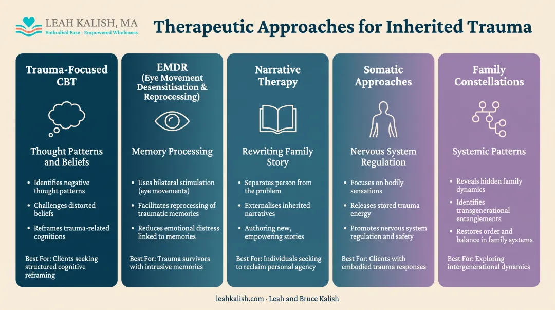 Five therapeutic approaches for generational trauma healing process comparison chart