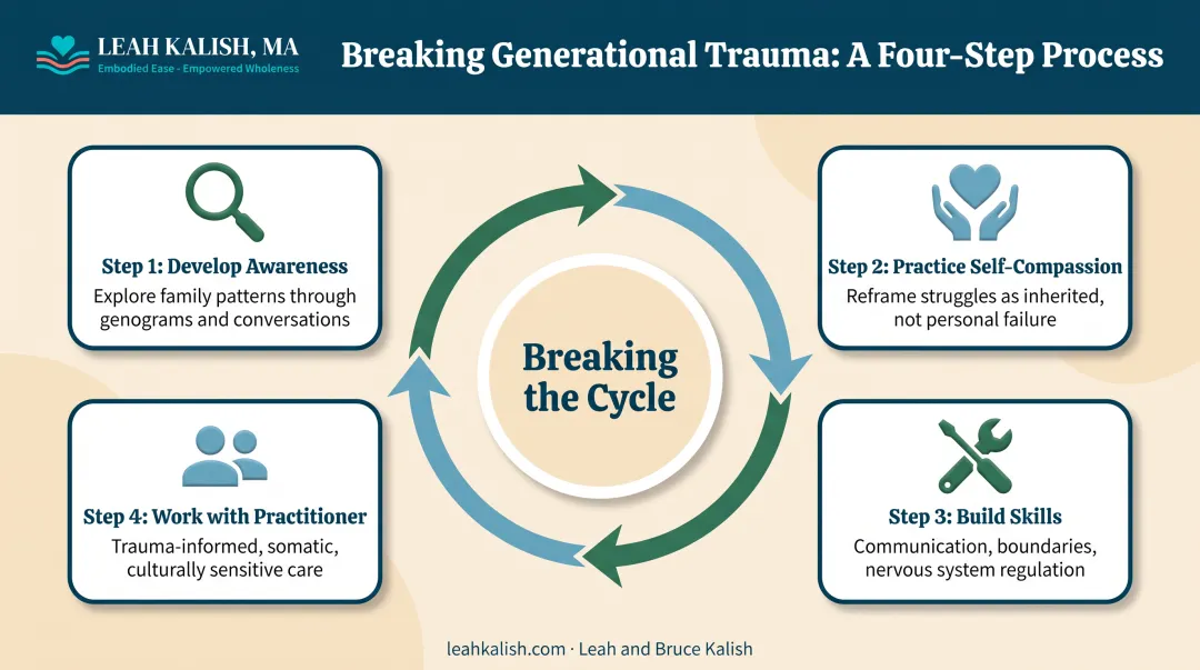 Four-step cycle-breaking process for generational trauma healing journey