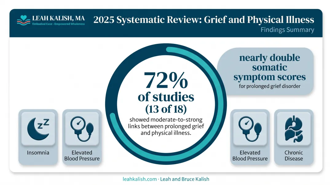Statistics on prolonged grief linked to physical illness symptoms
