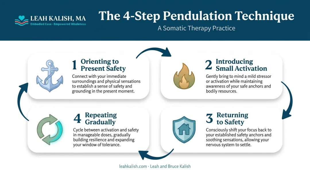 Four-step pendulation technique cycle for somatic trauma processing
