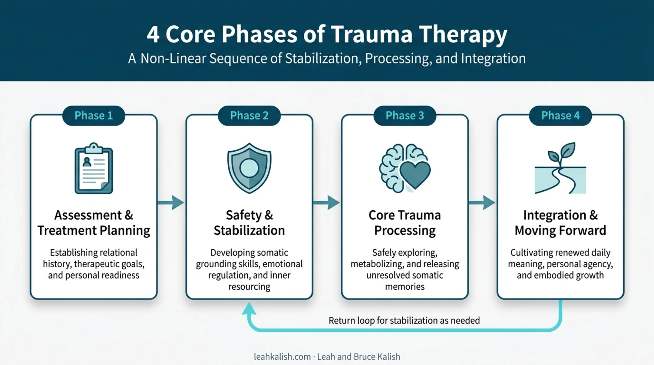 Trauma therapy phases from assessment to integration process flow
