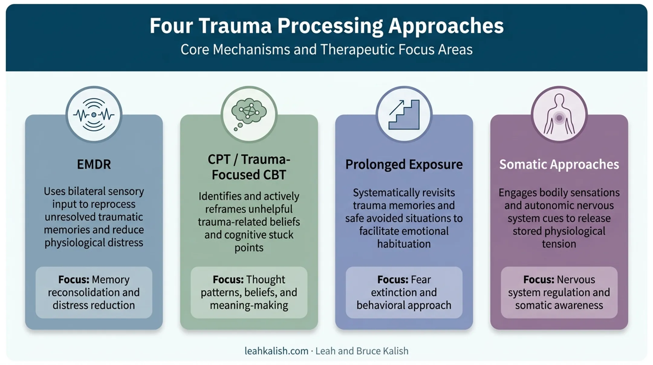 Comparison of trauma therapy approaches EMDR CPT and exposure therapy