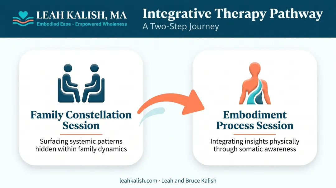Integrative therapy pathway combining family constellation and embodiment sessions