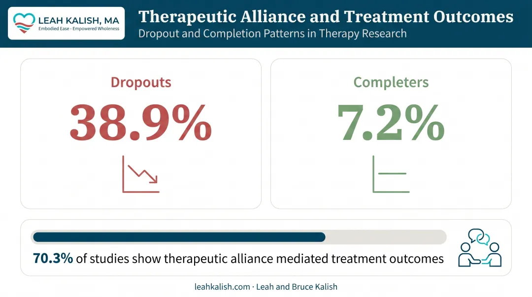 Therapeutic alliance impact on therapy dropout versus completion rates