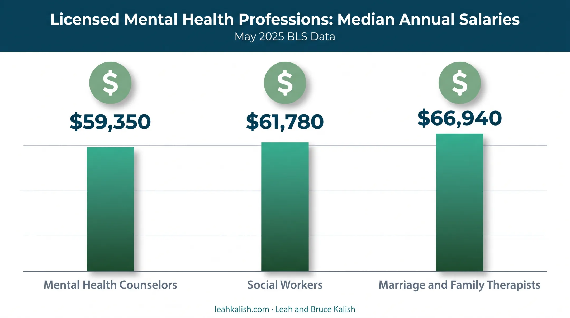 Median salary comparison for mental health counselors social workers and therapists